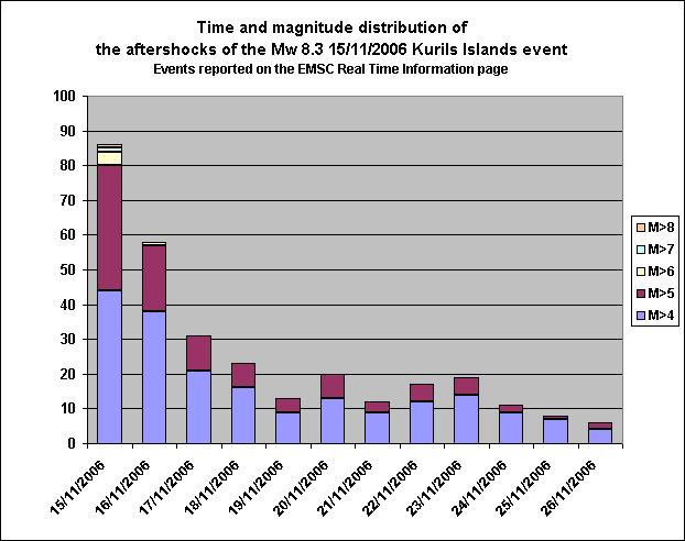 Time and magnitude distribution of 
the aftershocks of the Mw 8.3 15/11/2006 Kurils Islands event
Events reported on the EMSC Real Time Information page