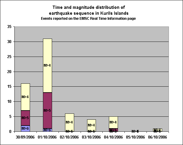 Time and magnitude distribution of 
earthquake sequence in Kurils Islands
Events reported on the EMSC Real Time Information page